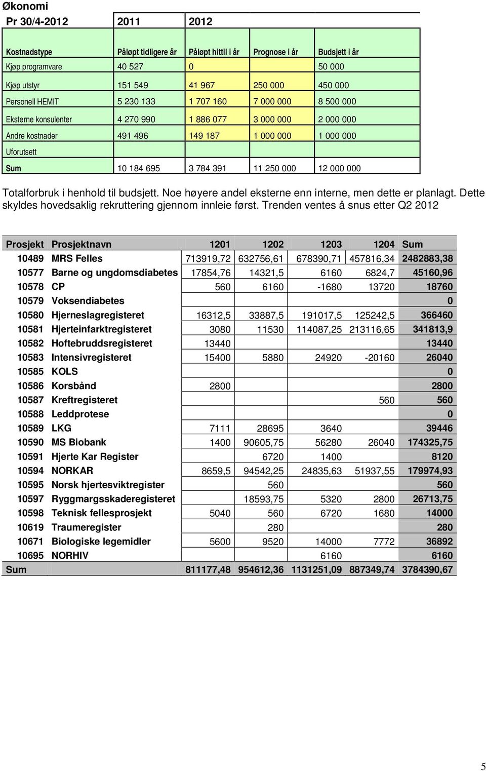 000 000 Totalforbruk i henhold til budsjett. Noe høyere andel eksterne enn interne, men dette er planlagt. Dette skyldes hovedsaklig rekruttering gjennom innleie først.