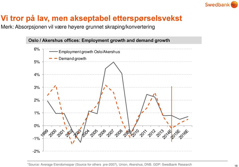 Demand growth 4% 3% 2% 1% 0% -1% -2% *Source: Average