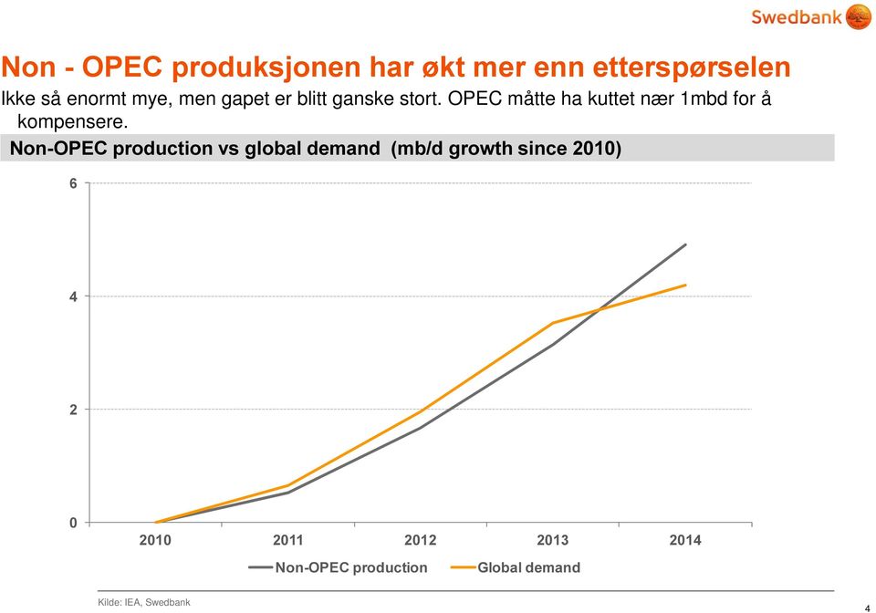 OPEC måtte ha kuttet nær 1mbd for å