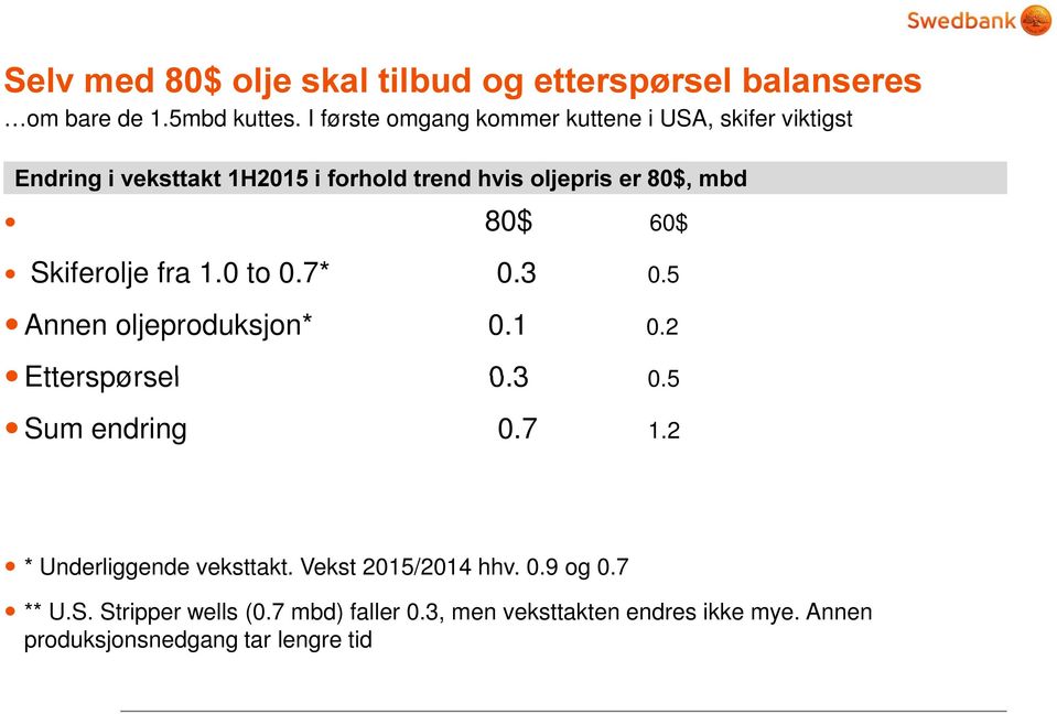 3 0.5 Annen oljeproduksjon* 0.1 0.2 Etterspørsel 0.3 05 0.5 Sum endring 0.7 1.