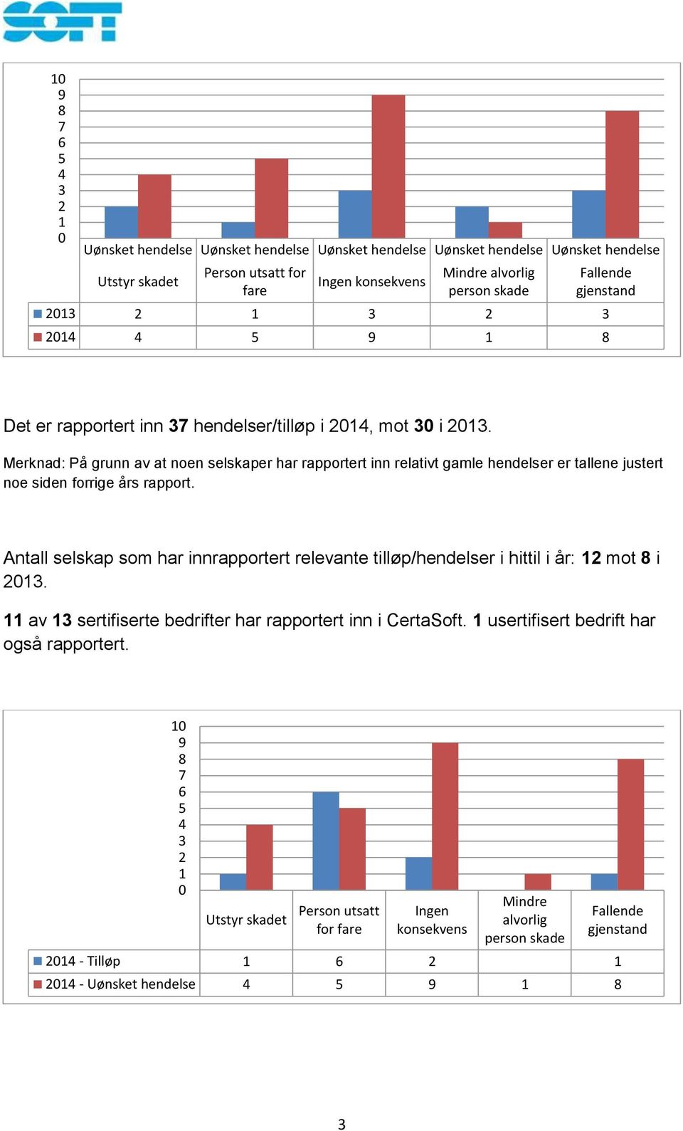 Merknad: På grunn av at noen selskaper har rapportert inn relativt gamle hendelser er tallene justert noe siden forrige års rapport.