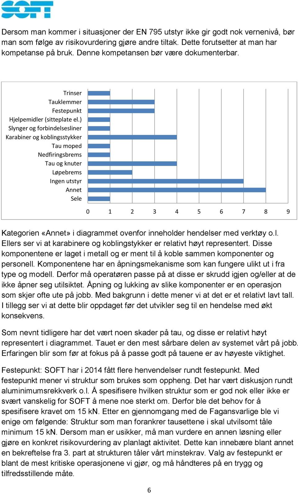 ) Slynger og forbindelsesliner Karabiner og koblingsstykker Tau moped Nedfiringsbrems Tau og knuter Løpebrems Ingen utstyr Annet Sele 0 1 2 3 4 5 6 7 8 9 Kategorien «Annet» i diagrammet ovenfor