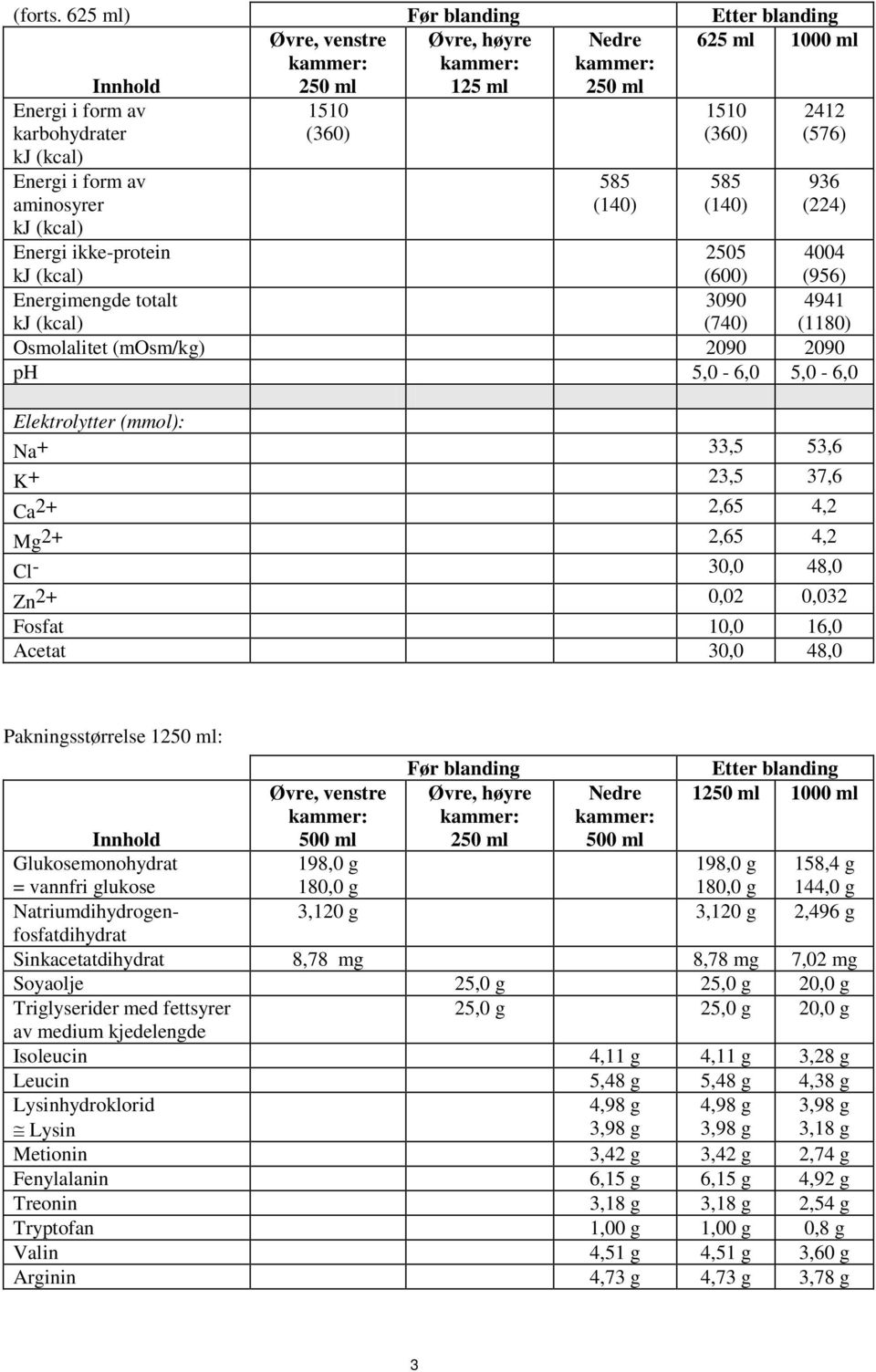 (140) 936 (224) Energi ikke-protein 2505 (600) 4004 (956) Energimengde totalt 3090 (740) 4941 (1180) Osmolalitet (mosm/kg) 2090 2090 ph 5,0-6,0 5,0-6,0 Elektrolytter (mmol): Na + 33,5 53,6 K + 23,5