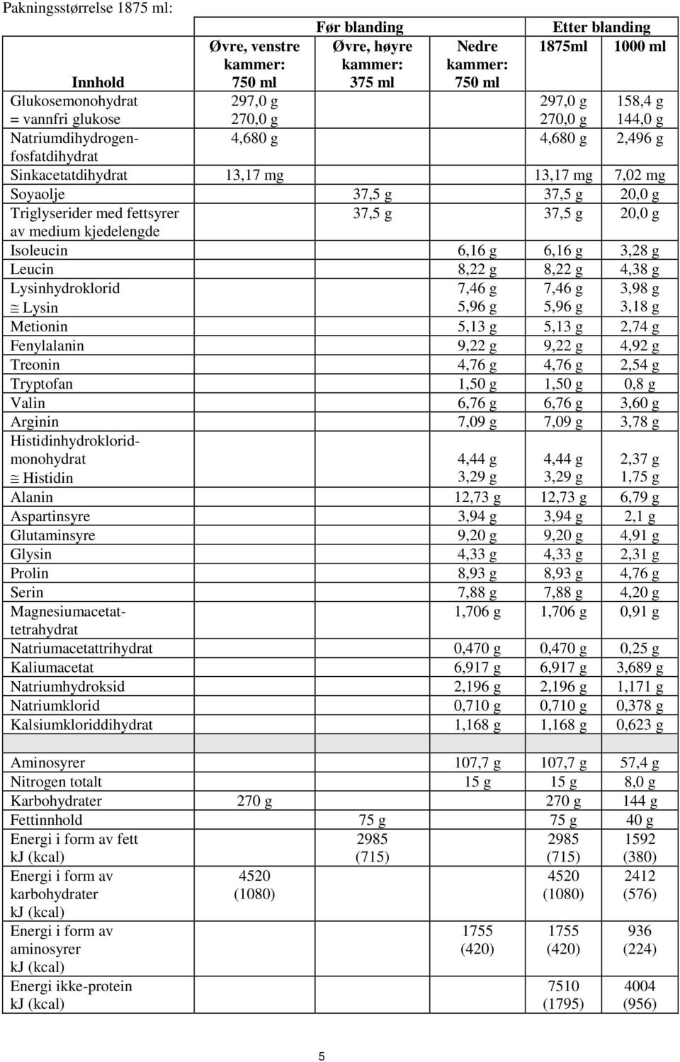 37,5 g 20,0 g av medium kjedelengde Isoleucin 6,16 g 6,16 g 3,28 g Leucin 8,22 g 8,22 g 4,38 g Lysinhydroklorid Lysin 7,46 g 5,96 g 7,46 g 5,96 g 3,98 g 3,18 g Metionin 5,13 g 5,13 g 2,74 g