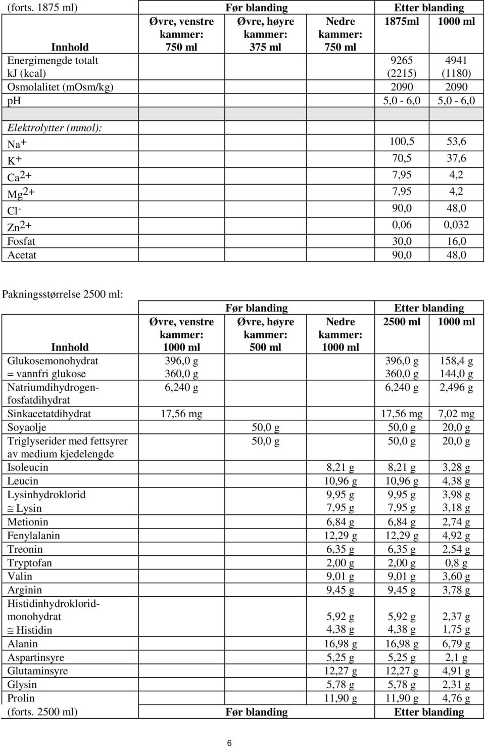 2090 ph 5,0-6,0 5,0-6,0 Elektrolytter (mmol): Na + 100,5 53,6 K + 70,5 37,6 Ca 2+ 7,95 4,2 Mg 2+ 7,95 4,2 Cl - 90,0 48,0 Zn 2+ 0,06 0,032 Fosfat 30,0 16,0 Acetat 90,0 48,0 Pakningsstørrelse 2500 ml: