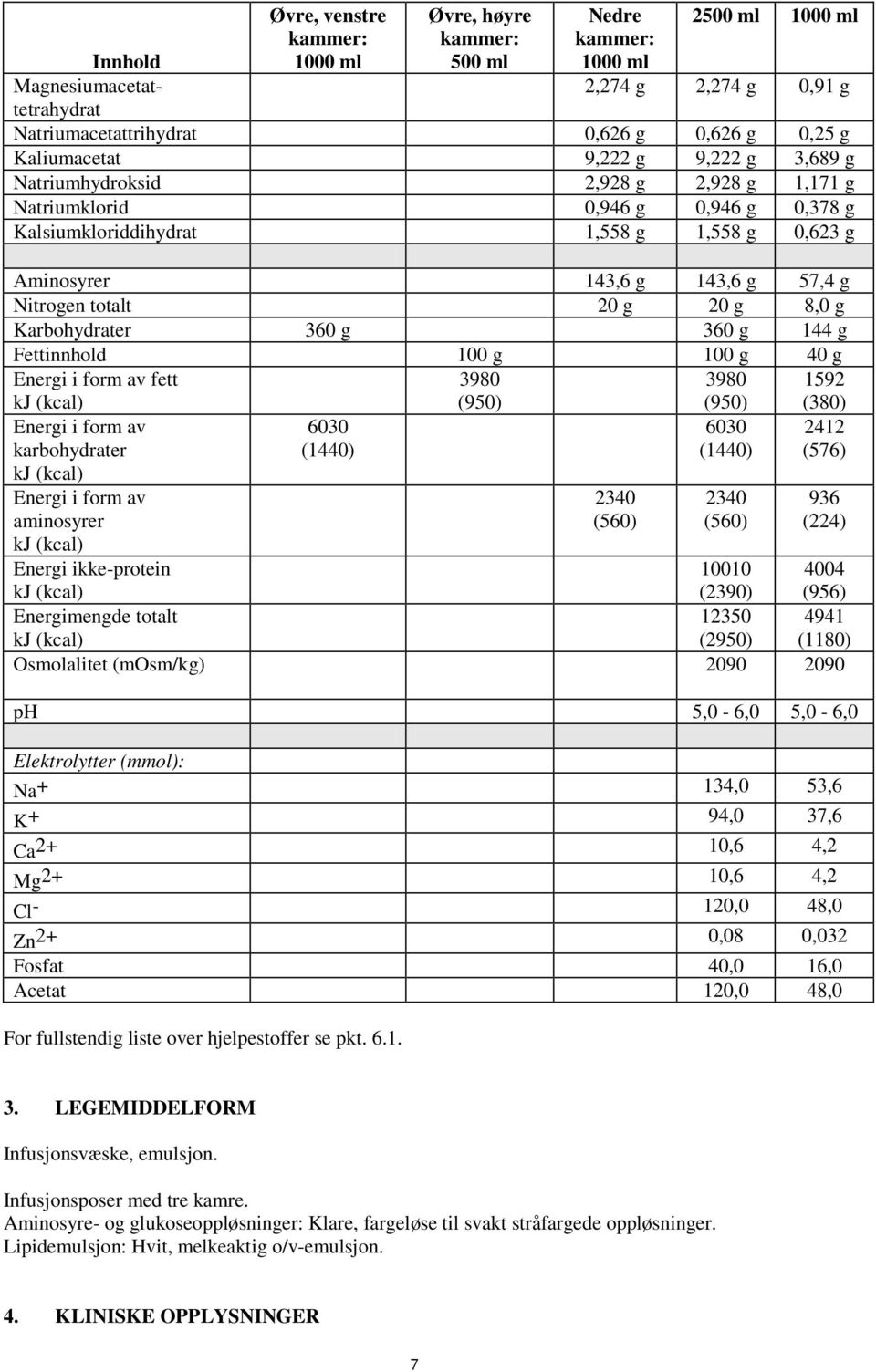 Nitrogen totalt 20 g 20 g 8,0 g Karbohydrater 360 g 360 g 144 g Fettinnhold 100 g 100 g 40 g fett karbohydrater aminosyrer 6030 (1440) 3980 (950) 2340 (560) 3980 (950) 6030 (1440) 2340 (560) 1592