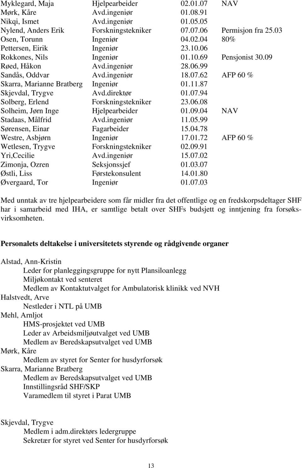 62 AFP 60 % Skarra, Marianne Bratberg Ingeniør 01.11.87 Skjevdal, Trygve Avd.direktør 01.07.94 Solberg, Erlend Forskningstekniker 23.06.08 Solheim, Jørn Inge Hjelpearbeider 01.09.