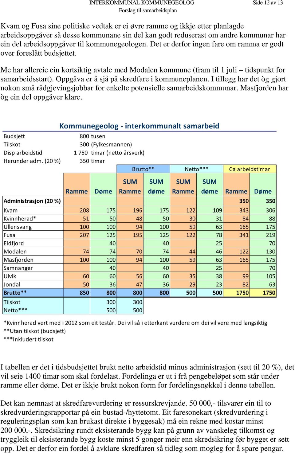 Me har allereie ein kortsiktig avtale med Modalen kommune (fram til 1 juli tidspunkt for samarbeidsstart). Oppgåva er å sjå på skredfare i kommuneplanen.