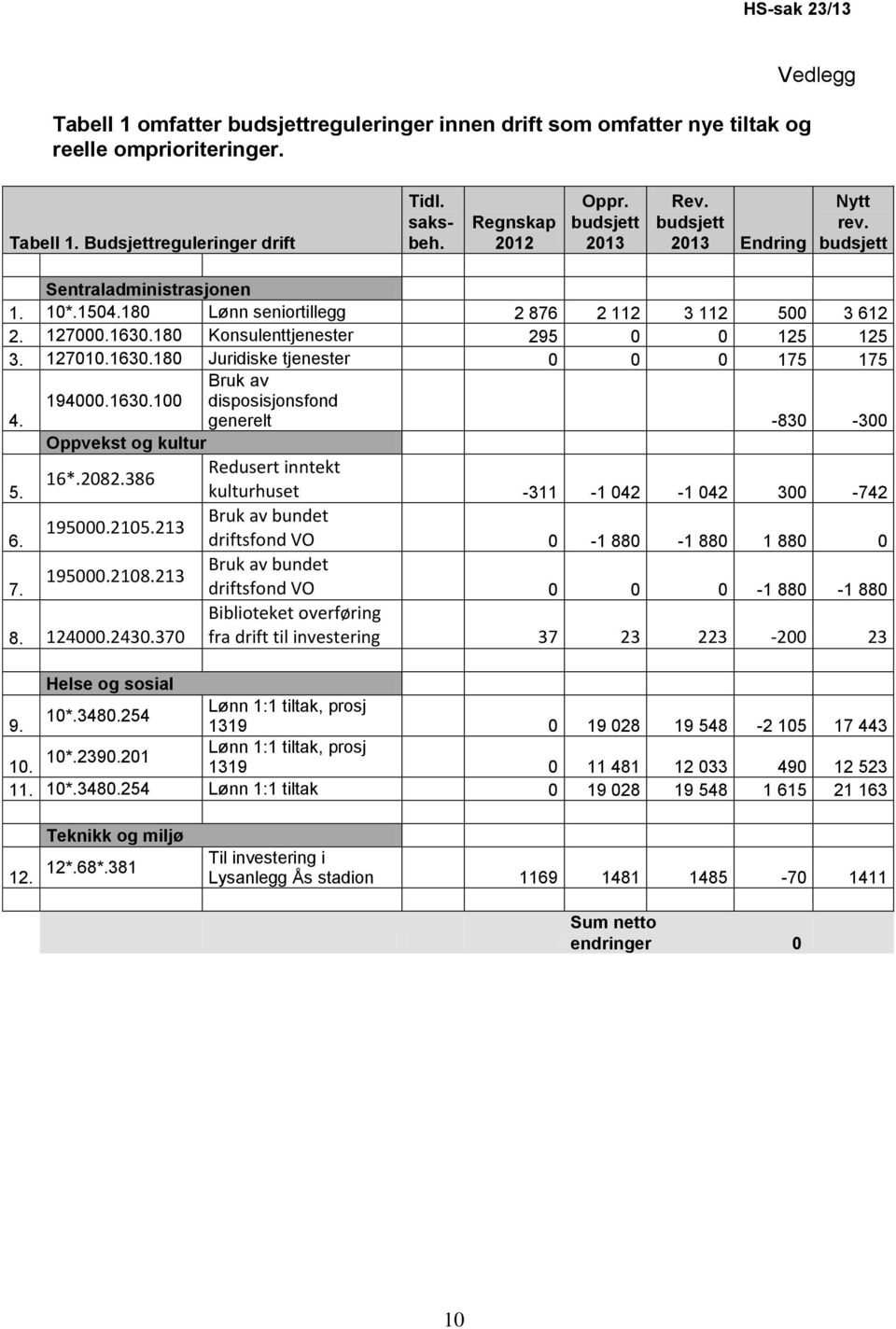 180 Konsulenttjenester 295 0 0 125 125 3. 127010.1630.180 Juridiske tjenester 0 0 0 175 175 4. 194000.1630.100 Bruk av disposisjonsfond generelt -830-300 Oppvekst og kultur Redusert inntekt 16*.2082.