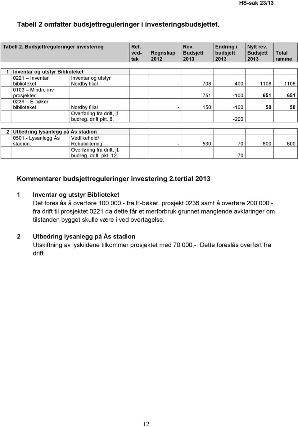 biblioteket Nordby filial - 150-100 50 50 Overføring fra drift, jf. budreg. drift pkt. 8. -200 2 Utbedring lysanlegg på Ås stadion 0501 - Lysanlegg Ås stadion.