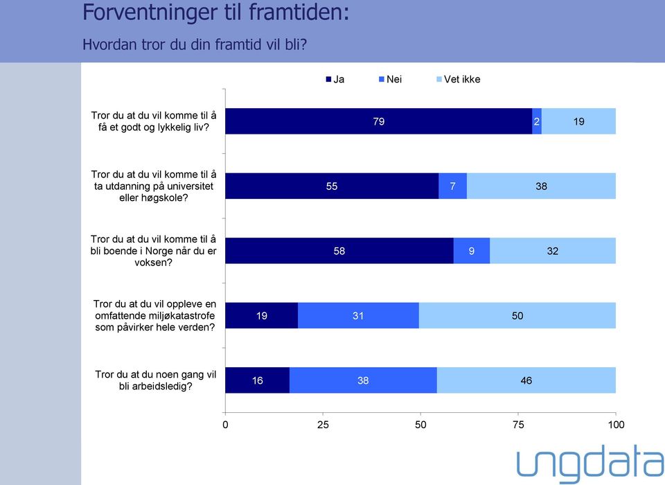 79 19 Tror du at du vil komme til å ta utdanning på universitet eller høgskole?