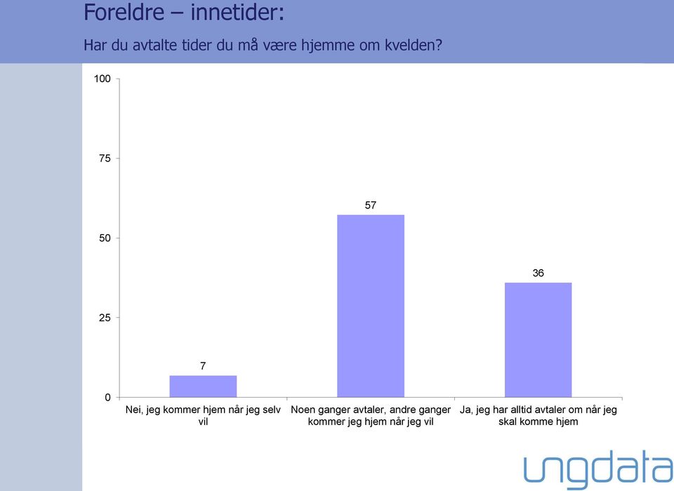 100 75 57 50 36 5 7 0 Nei, jeg kommer hjem når jeg selv vil