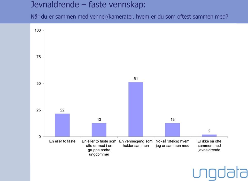 100 75 50 51 5 13 13 0 En eller to faste En eller to faste som ofte er med i