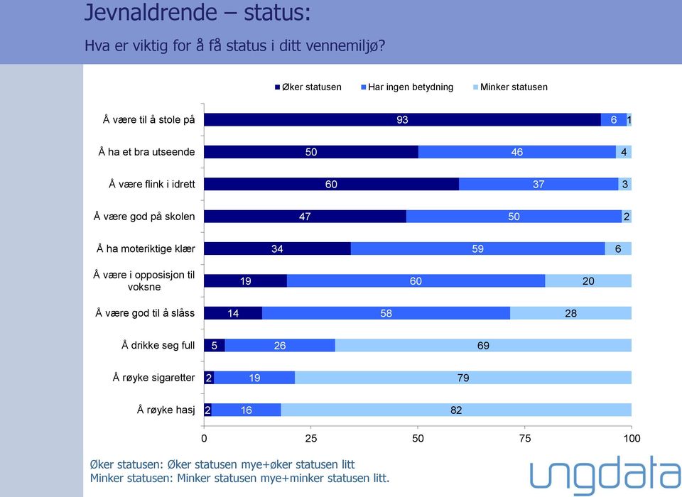 60 37 3 Å være god på skolen 47 50 Å ha moteriktige klær 34 59 6 Å være i opposisjon til voksne 19 60 0 Å være god til å slåss 14