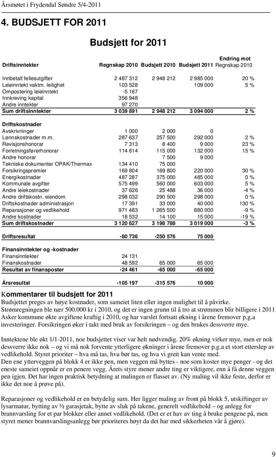 leilighet 103 528 109 000 5 % Ompostering leieinntekt -5 167 Innkreving kapital 356 948 Andre inntekter 97 270 Sum driftsinntekter 3 039 891 2 948 212 3 094 000 2 % Driftskostnader Avskrivninger 1