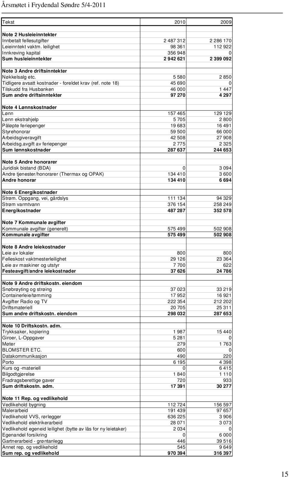 note 18) 45 690 0 Tilskudd fra Husbanken 46 000 1 447 Sum andre driftsinntekter 97 270 4 297 Note 4 Lønnskostnader Lønn 157 465 129 129 Lønn ekstrahjelp 5 705 2 800 Påløpte feriepenger 19 683 16 491