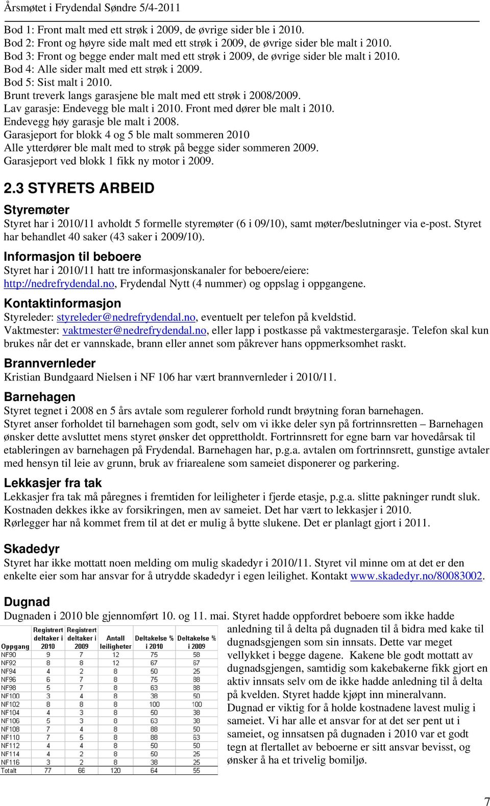 Brunt treverk langs garasjene ble malt med ett strøk i 2008/2009. Lav garasje: Endevegg ble malt i 2010. Front med dører ble malt i 2010. Endevegg høy garasje ble malt i 2008.