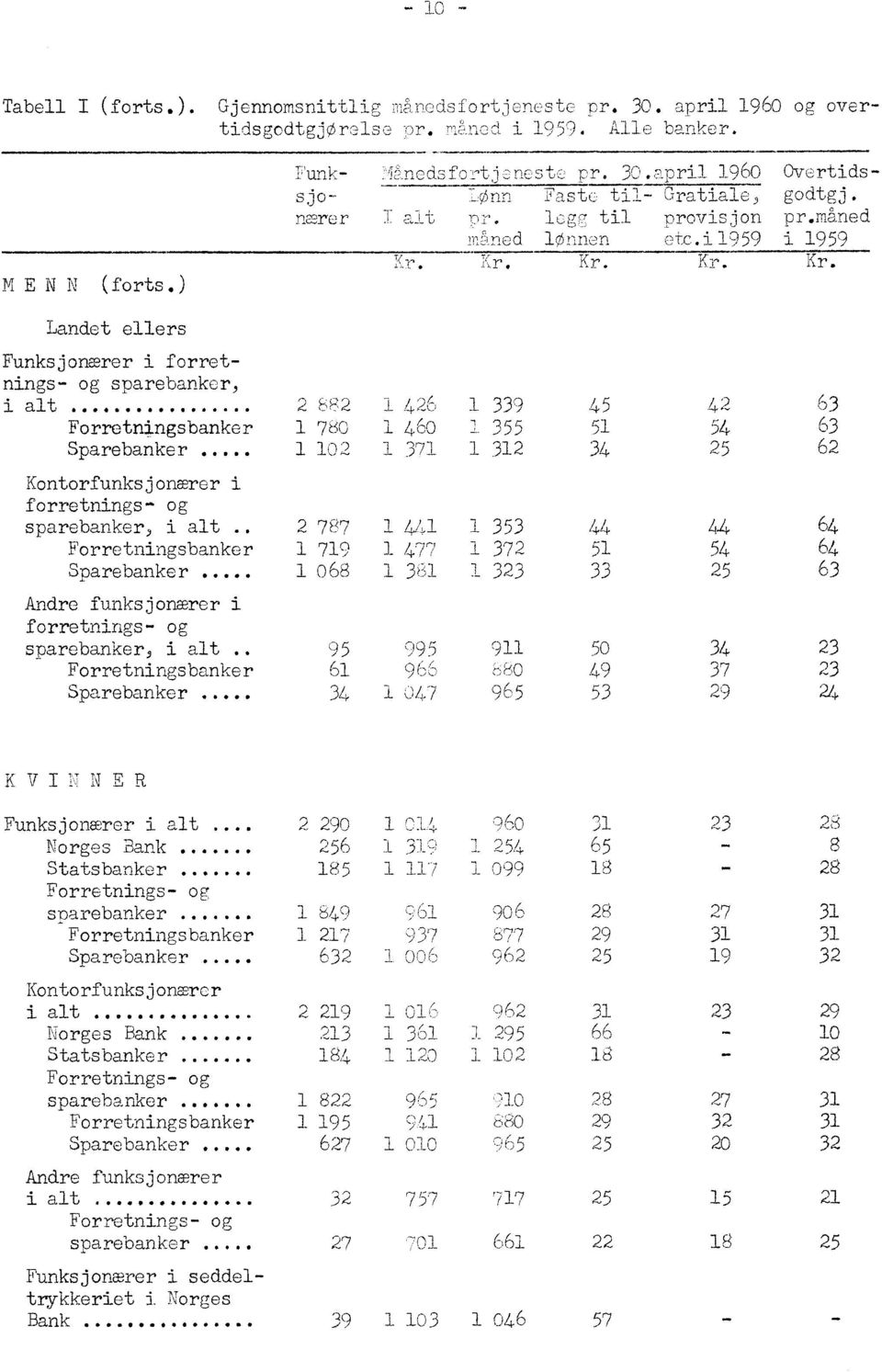 ,,, r. Kr. Landet ellers Funksjonærer i forretnings- og sparebanker, i alt... ****** 2 82 1 425 1 339 45 42 63 Forretni ngsbanker 1 780 1 460 1 355 51 54 63 Sparebanker.