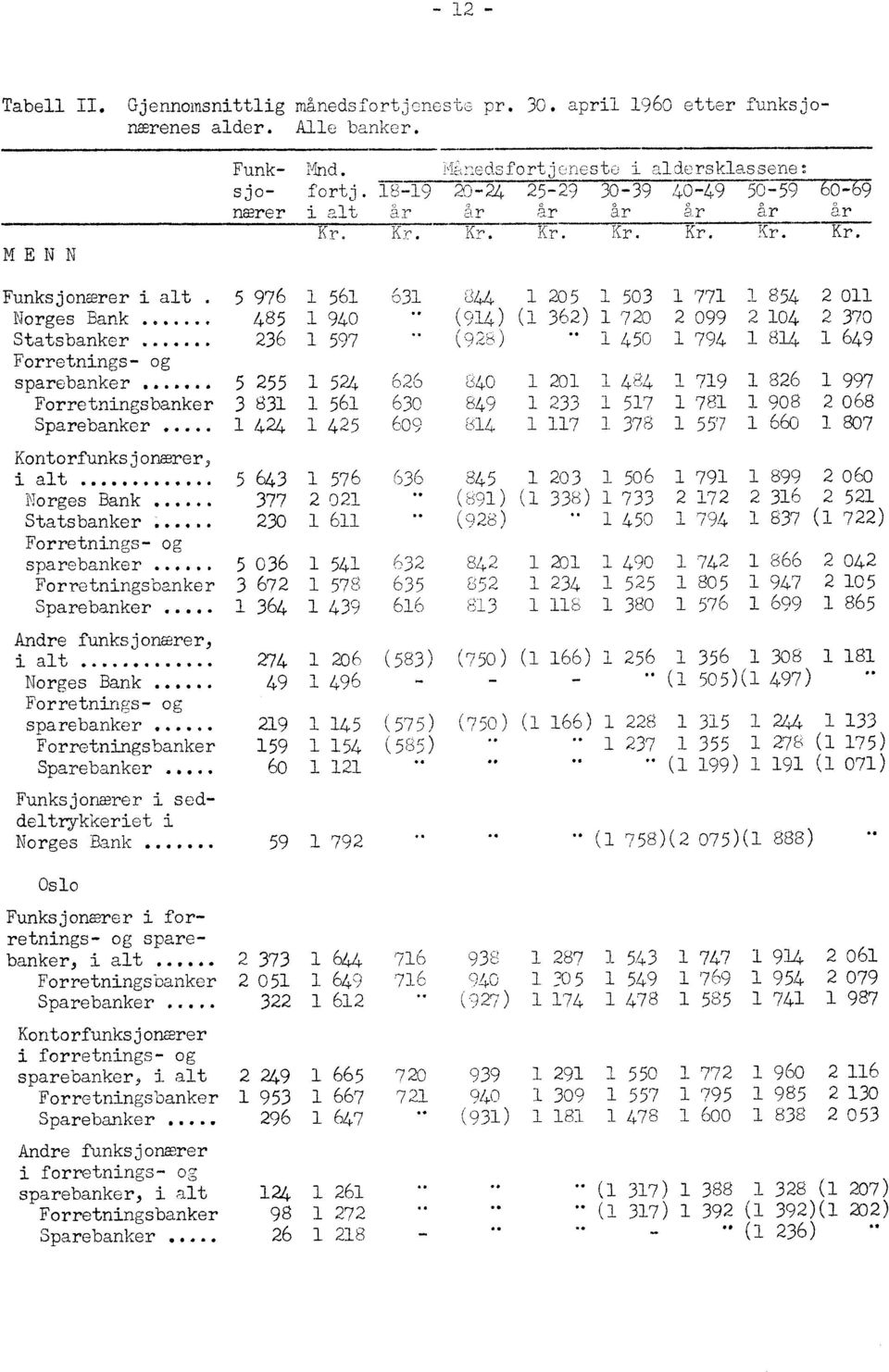 .. Sparebanker... Kontorfunksjonærer, i alt 000.414,4041. 00.. Norges Bank Statsbanker... Forretnings- og parebanker... s Sparebanker... Andre funksjonærer, i alt ***** 000 Norges Bank.