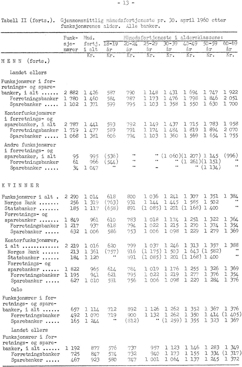 .. Andre funksjonærer i forretnings- og sparebanker, i alt Sparebanker Funk- Mhd. Mithedsfortjcheste i aldersklassene sic- fortj.
