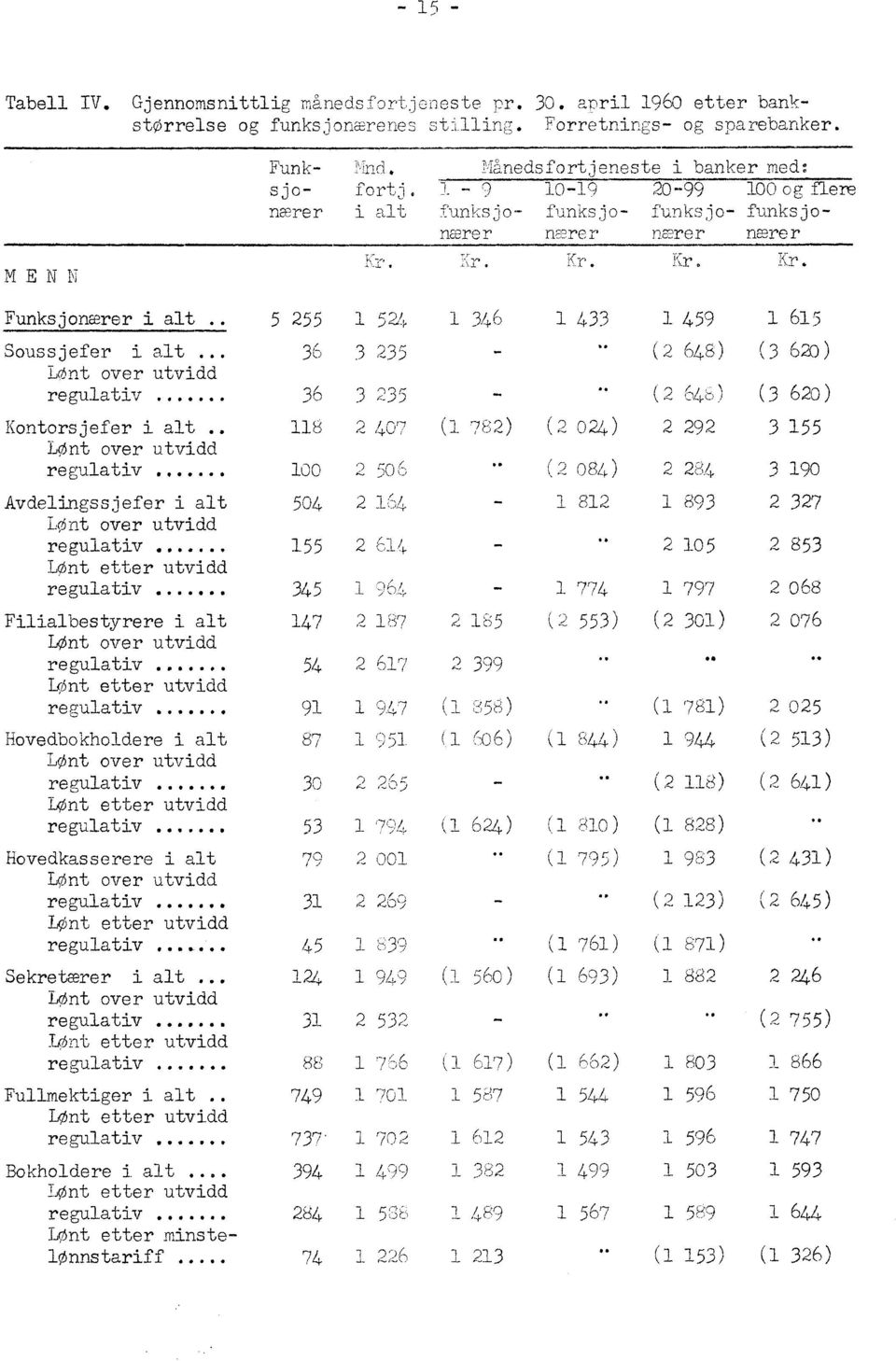 Kr. Kr, Funksjonærer i alt 255 1 524 346 1 433 1 459 1 615 Soussjefer i alt 36 3 235 (2 548) (3 6) LOnt over utvidd regulativ.