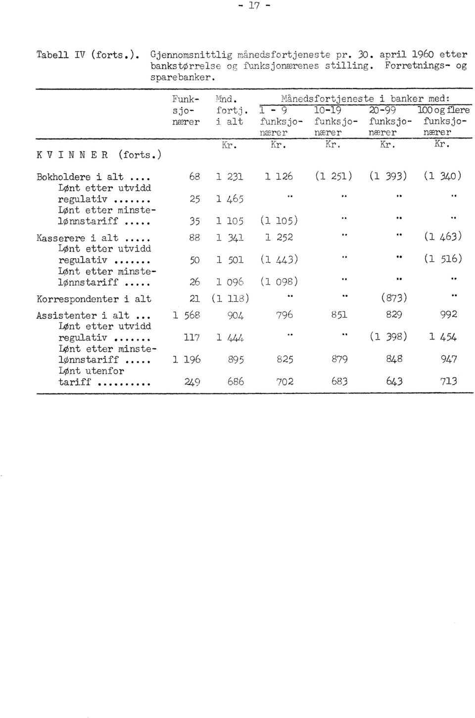 Kr. Kr. Kr. Kr. Bokholdere i alt 68 1 231 1 126 (1 251) (1 393) (1 540) LØnt etter utvidd regulativ 25 1 465 LØnt etter minstelonnstariff 1 105 (1 105) IBA 35.