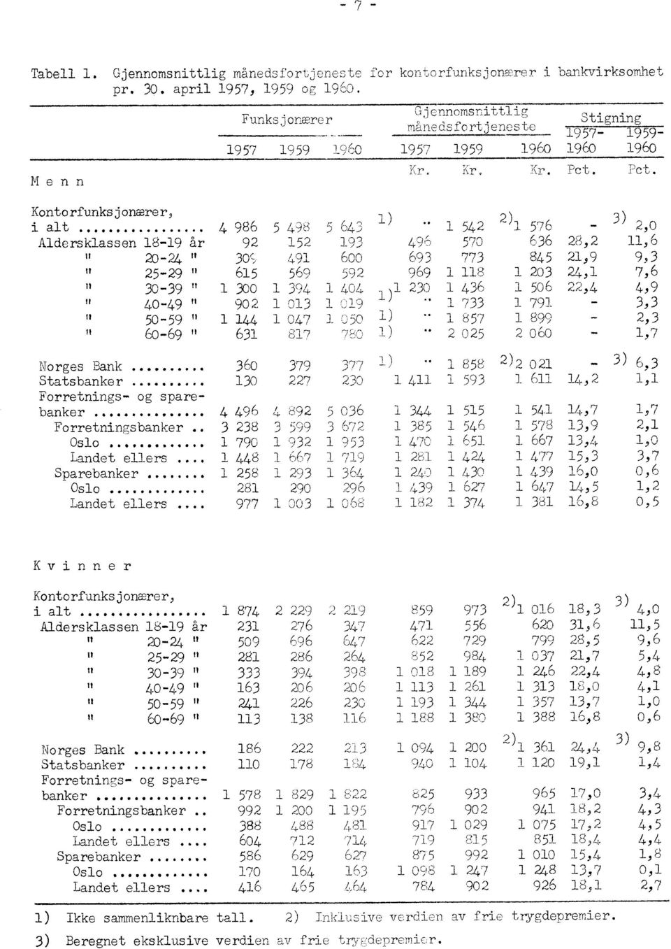 -- Landet ellers Sparebanker Oslo... Landet ellers. 4 986 92 30(, 615 1 300 902 1 144 631 Funksjonærer 1957 1959 1960 5 498 152 491 569 1 394 1 013 1 047 817 360 379 130227 5 643 193 600 592 1 404 1 (.