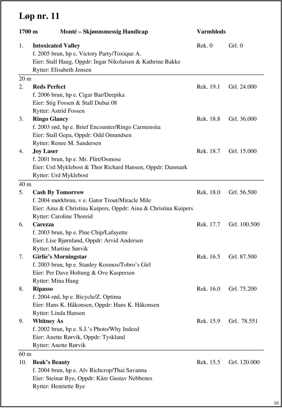 Cigar Bar/Deepika Eier: Stig Fossen & Stall Dubai 08 Rytter: Astrid Fossen 3. Ringo Glancy Rek. 18.8 Grl. 36.000 f. 2003 rød, hp e.