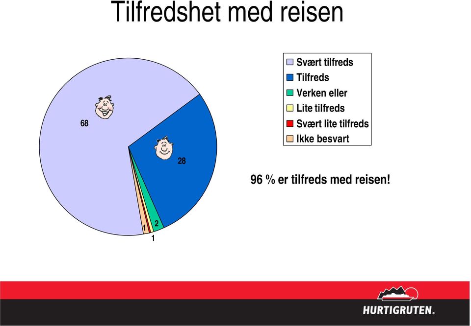 tilfreds Svært lite tilfreds Ikke