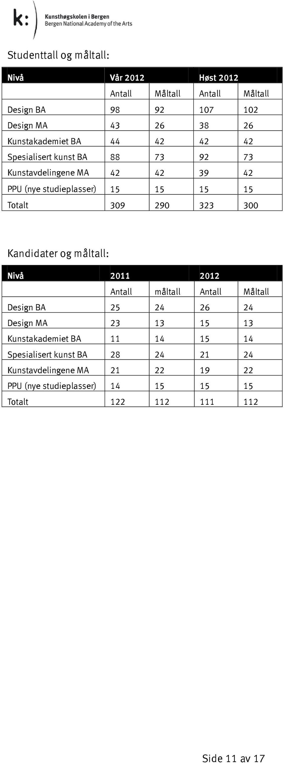 290 323 300 Kandidater og måltall: Nivå 2011 2012 Antall måltall Antall Måltall Design BA 25 24 26 24 Design MA 23 13 13