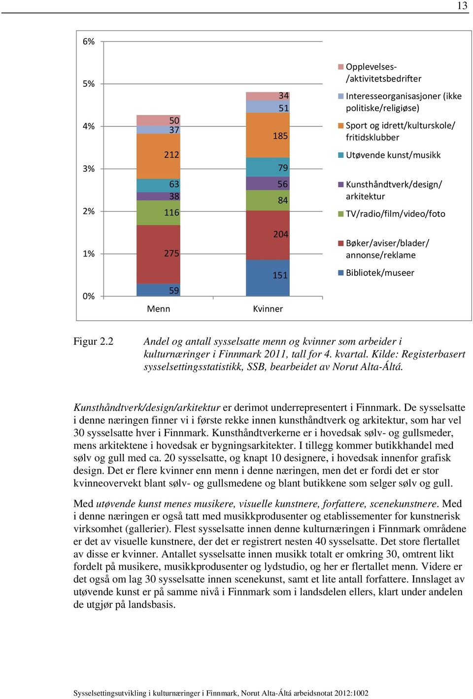 2 Andel og antall sysselsatte menn og kvinner som arbeider i kulturnæringer i Finnmark 2011, tall for 4. kvartal. Kilde: Registerbasert sysselsettingsstatistikk, SSB, bearbeidet av Norut Alta-Áltá.