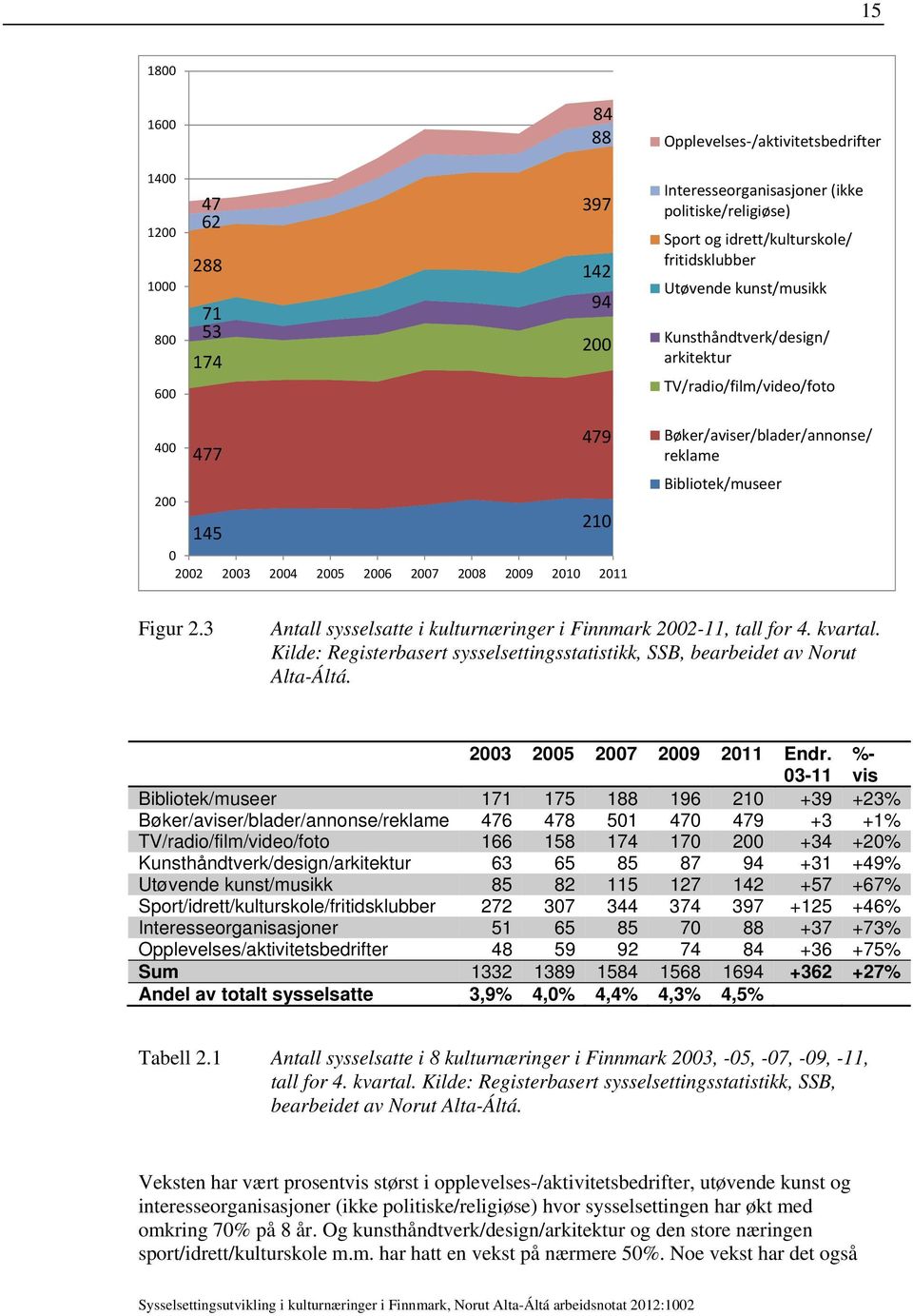 Bøker/aviser/blader/annonse/ reklame Bibliotek/museer Figur 2.3 Antall sysselsatte i kulturnæringer i Finnmark 2002-11, tall for 4. kvartal.