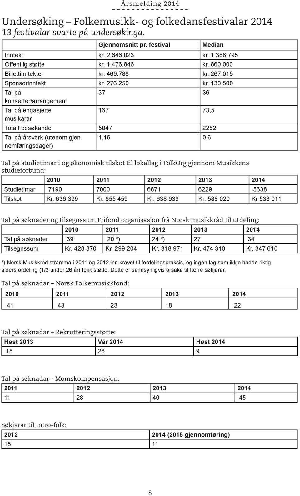 500 Tal på 37 36 konserter/arrangement Tal på engasjerte 167 73,5 musikarar Totalt besøkande 5047 2282 Tal på årsverk (utenom gjennomføringsdager) 1,16 0,6 Tal på studietimar i og økonomisk tilskot