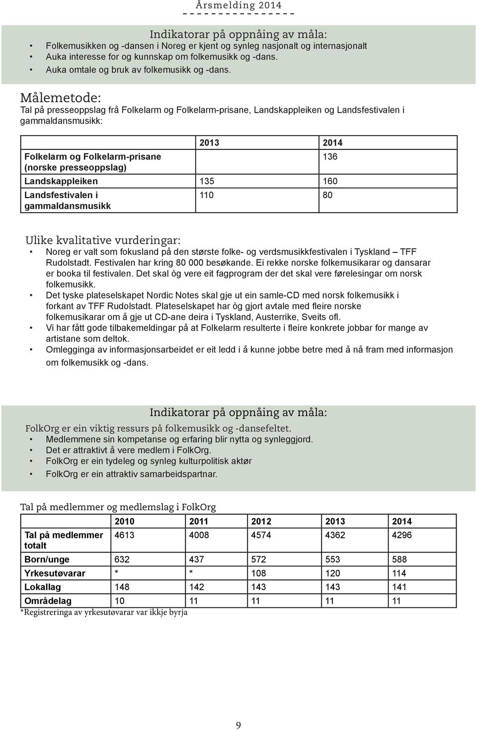 Målemetode: Tal på presseoppslag frå Folkelarm og Folkelarm-prisane, Landskappleiken og Landsfestivalen i gammaldansmusikk: Folkelarm og Folkelarm-prisane (norske presseoppslag) 2013 2014 136