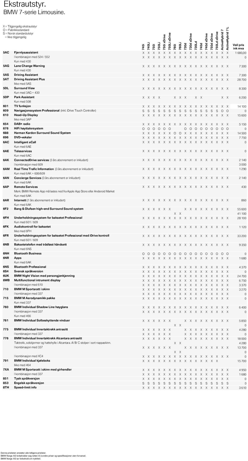 X 7 300 Kun med 430 5AS Driving Assistant X X X X X X X X X X X X X X X X X 7 300 5AT Driving Assistant Plus X X X X X X X X X X X X X X X X X 28 700 Ikke med 5AS 5DL Surround View X X X X X X X X X