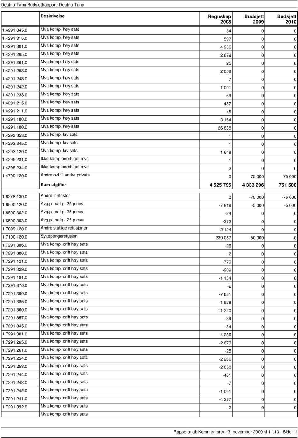 0 Mva komp. høy sats 1.4291.100.0 Mva komp. høy sats 1.4293.353.0 Mva komp. lav sats 1.4293.345.0 Mva komp. lav sats 1.4293.120.0 Mva komp. lav sats 1.4295.231.0 Ikke komp.berettiget mva 1.4295.234.