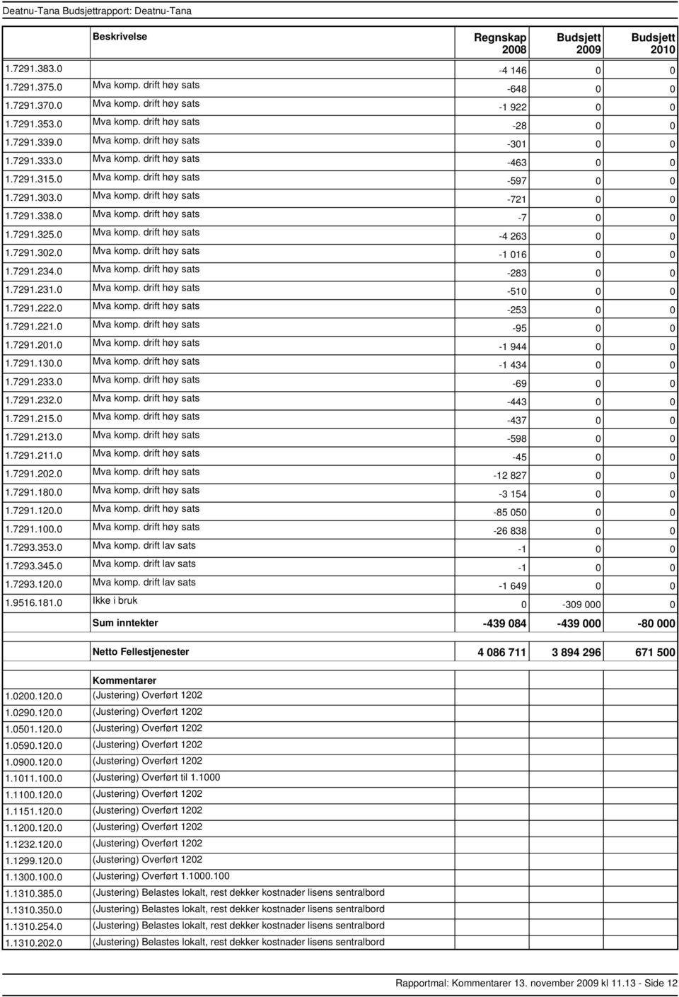 7291.325.0 Mva komp. drift høy sats 4 263 0 0 1.7291.302.0 Mva komp. drift høy sats 1 016 0 0 1.7291.234.0 Mva komp. drift høy sats 283 0 0 1.7291.231.0 Mva komp. drift høy sats 510 0 0 1.7291.222.