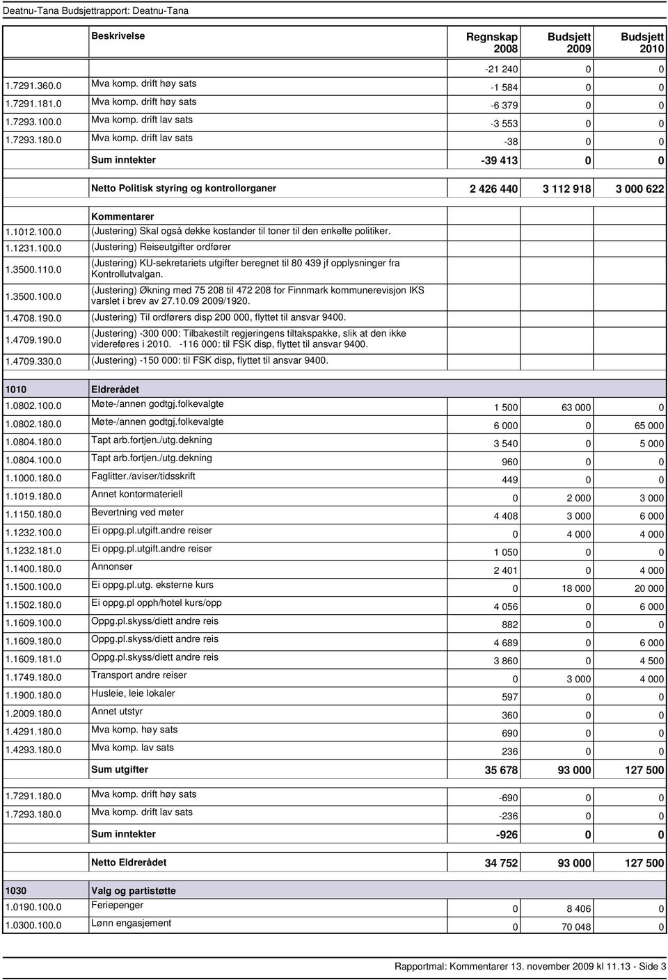 1012.100.0 (Justering) Skal også dekke kostander til toner til den enkelte politiker. 1.1231.100.0 (Justering) Reiseutgifter ordfører 1.3500.110.0 1.3500.100.0 (Justering) KUsekretariets utgifter beregnet til 80 439 jf opplysninger fra Kontrollutvalgan.