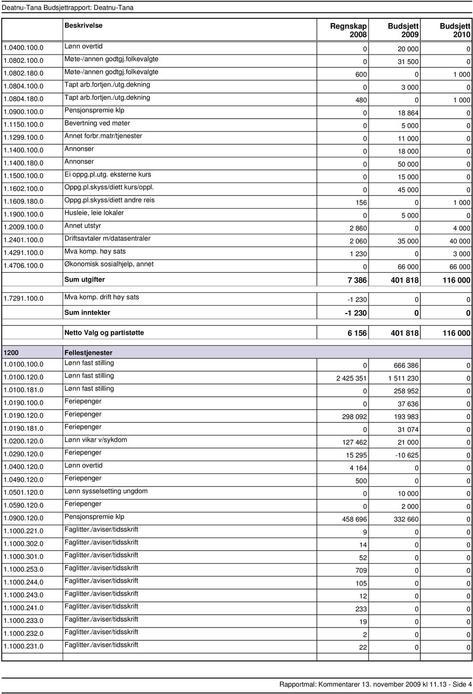pl.skyss/diett kurs/oppl. 1.1609.180.0 Oppg.pl.skyss/diett andre reis 1.1900.100.0 Husleie, leie lokaler 1..100.0 Annet utstyr 1.2401.100.0 Driftsavtaler m/datasentraler 1.4291.100.0 Mva komp.
