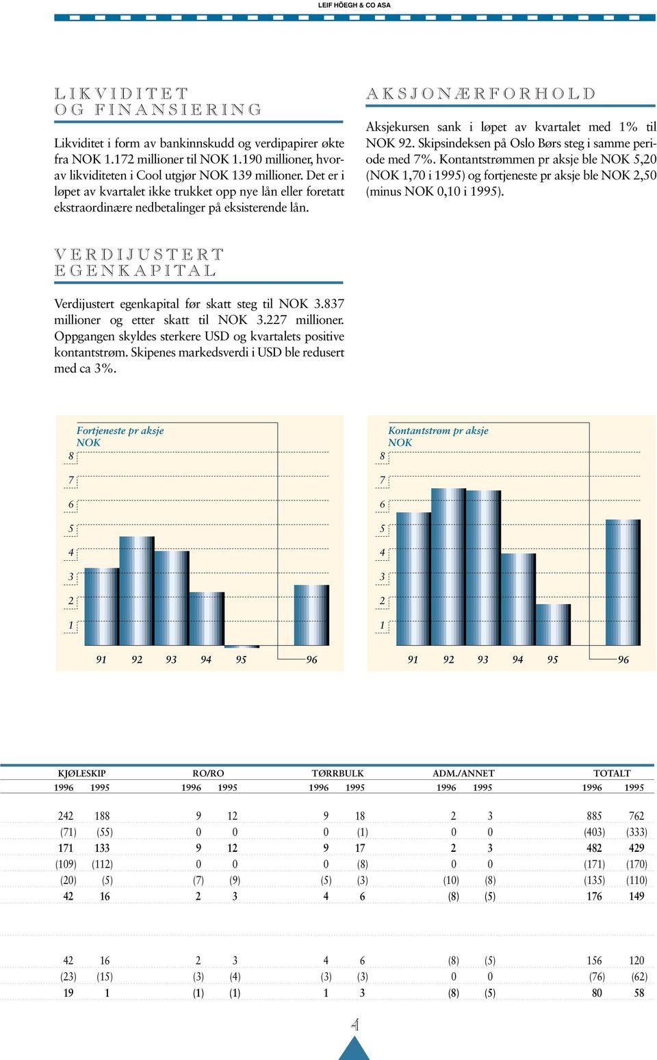 Skipsindeksen på Oslo Børs steg i samme periode med 7%. Kontantstrømmen pr aksje ble NOK 5,20 (NOK 1,70 i 1995) og fortjeneste pr aksje ble NOK 2,50 (minus NOK 0,10 i 1995).