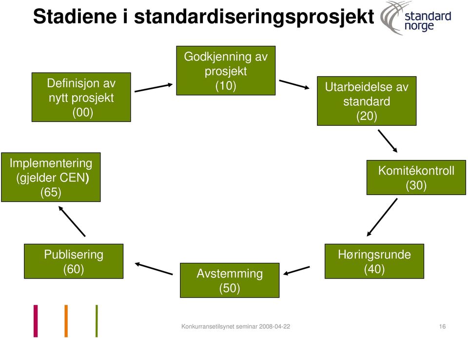 Implementering (gjelder CEN) (65) Komitékontroll (30) Publisering