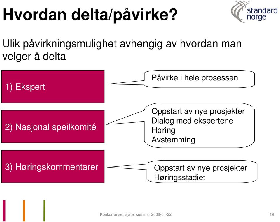 Påvirke i hele prosessen 2) Nasjonal speilkomité Oppstart av nye prosjekter