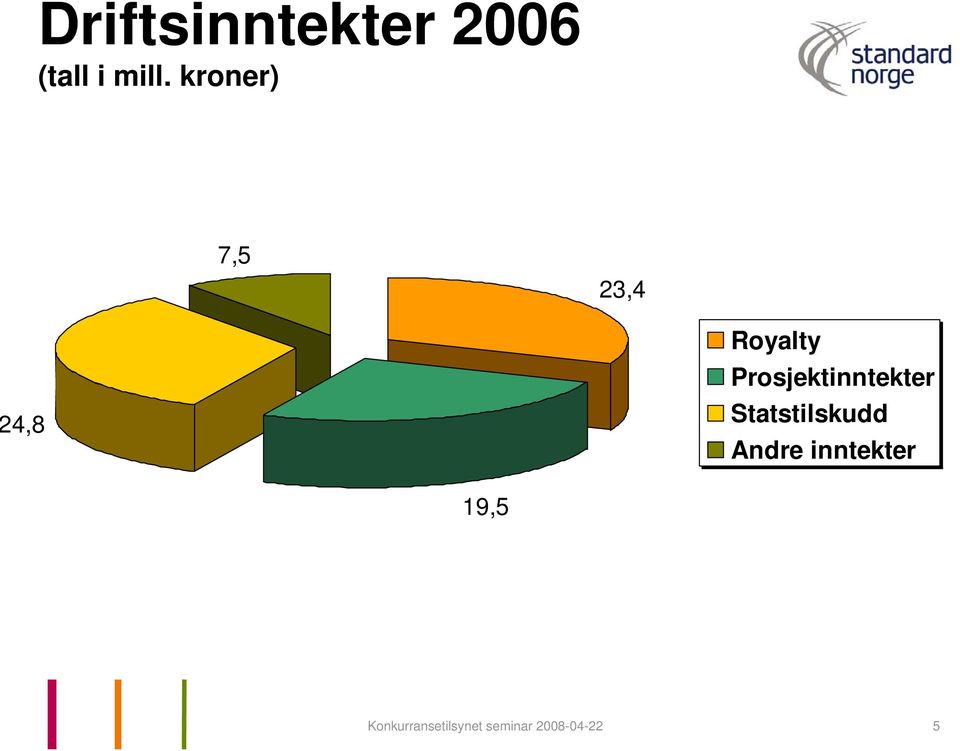 Prosjektinntekter Statstilskudd Andre