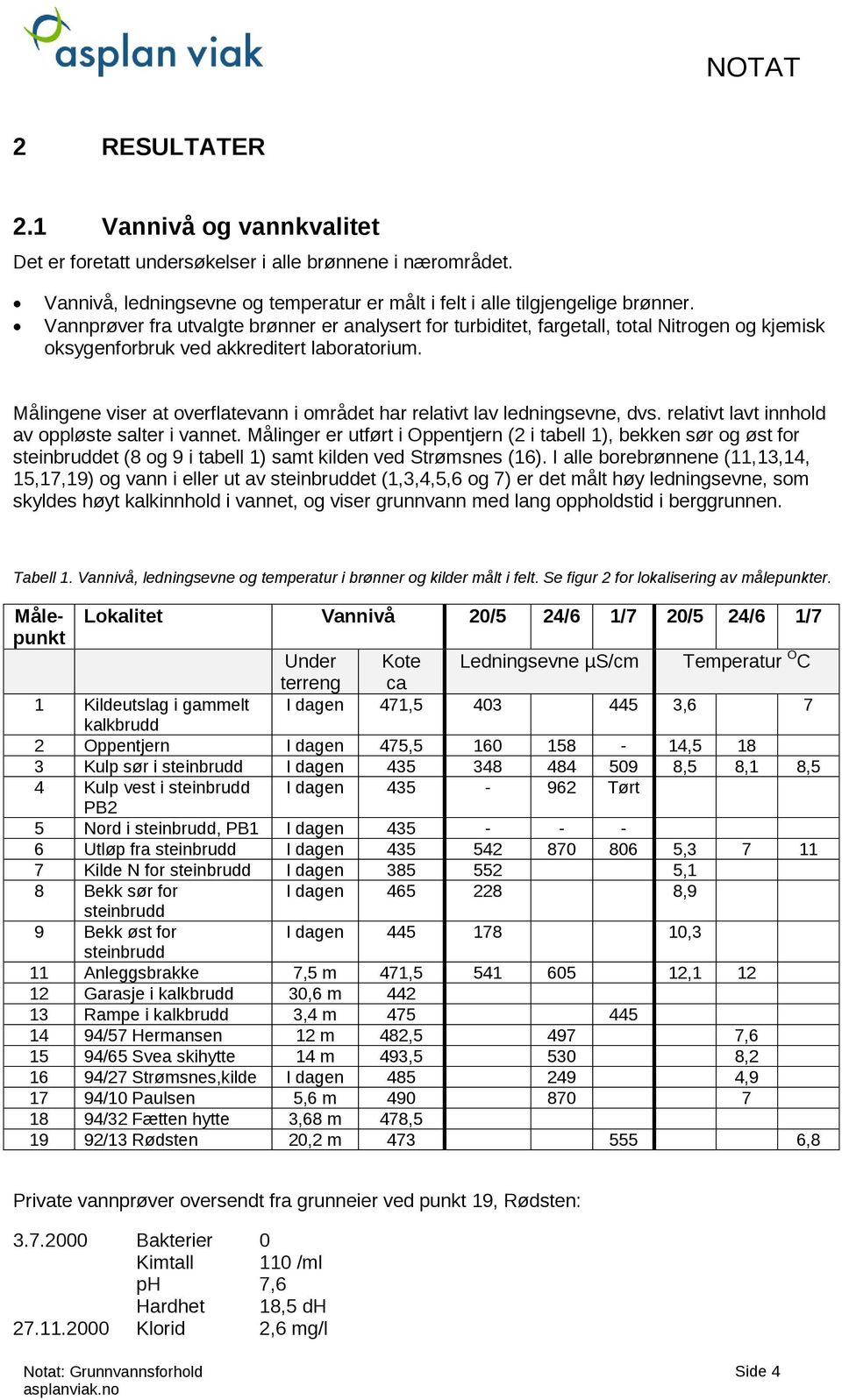 Målingene viser at overflatevann i området har relativt lav ledningsevne, dvs. relativt lavt innhold av oppløste salter i vannet.