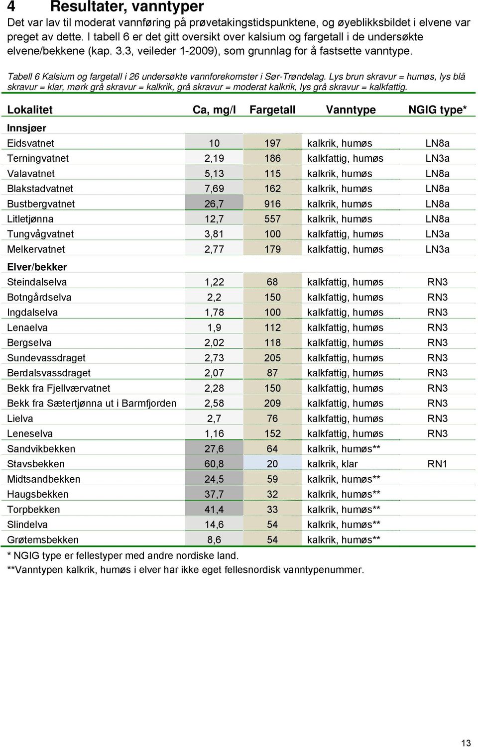 Tabell 6 Kalsium og fargetall i 26 undersøkte vannforekomster i Sør-Trøndelag.