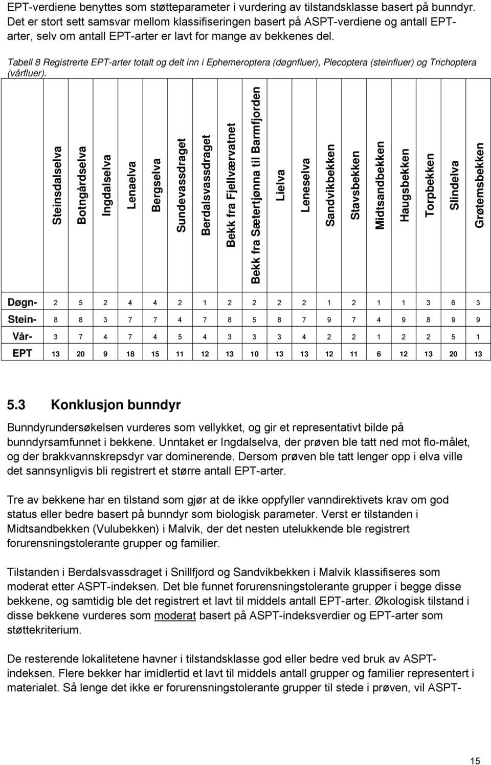 Tabell 8 Registrerte EPT-arter totalt og delt inn i Ephemeroptera (døgnfluer), Plecoptera (steinfluer) og Trichoptera (vårfluer).