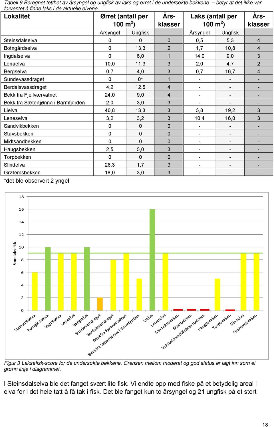 6,0 1 14,0 9,0 3 Lenaelva 10,0 11,3 3 2,0 4,7 2 Bergselva 0,7 4,0 3 0,7 16,7 4 Sundevassdraget 0 0* 1 - - - Berdalsvassdraget 4,2 12,5 4 - - - Bekk fra Fjellværvatnet 24,0 9,0 4 - - - Bekk fra