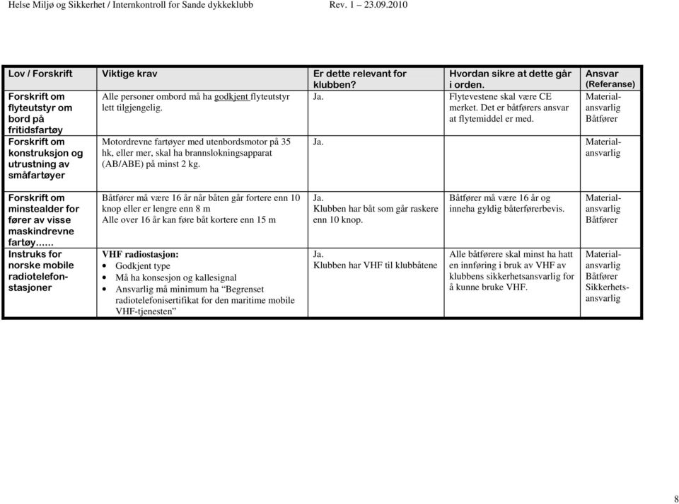 Hvordan sikre at dette går i orden. Flytevestene skal være CE merket. Det er båtførers ansvar at flytemiddel er med. Ansvar (Referanse) Materialansvarlig Båtfører Ja.