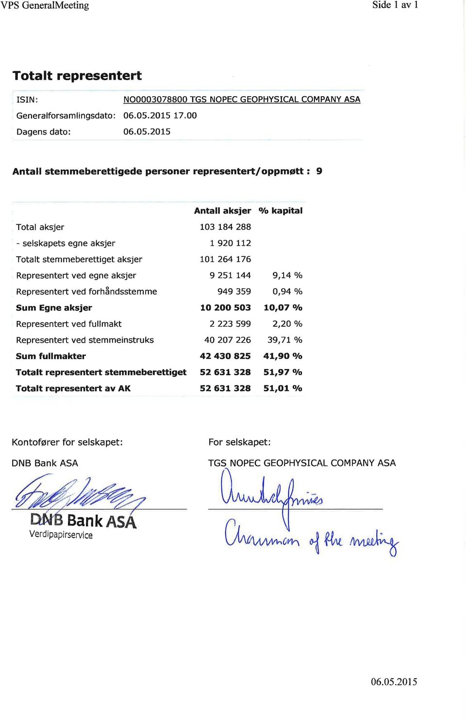 2015 Antall stemmeberettigede personer representert/oppmøtt : 9 Total aksjer - selskapets egne aksjer Tota lt stem meberetti get aksjer Representert ved egne aksjer Representert ved forhå ndsstem me