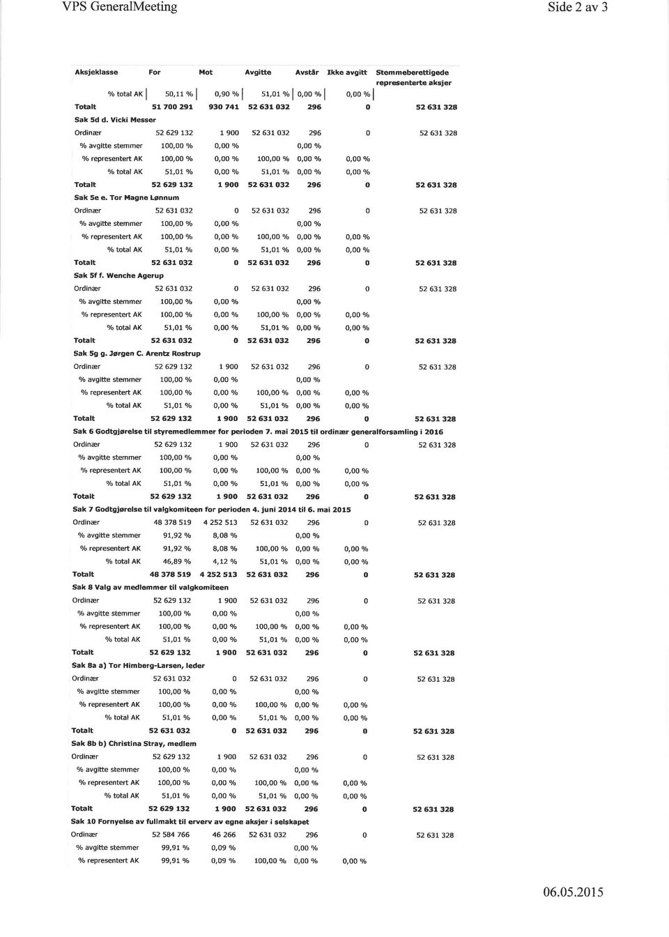 v ck Messer Ordinær 52 629 L32 1 900 52 631 O32 296 0 52 631 32A o/o avg tte stemmer 100,00 o/o O,OO o/o O,QO o/o o/o representert AK 100,00 o/o 0,00 o/o 100,00 9o 0,00 o/o 0,00 o/o o/o total AK